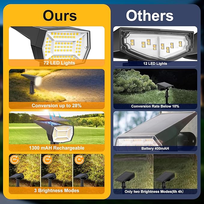 Fabrito 72 LEDs Solar Spot Lights Outdoor Waterproof, 3 Modes Landscape Spotlights, Dusk to Dawn Solar Powered Flood Wall Lights for Outside, Solar Garden Lights for Yard Porch 10 Pack (Warm White)